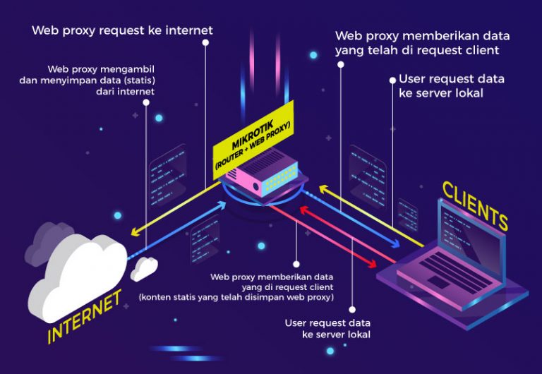 Tutorial MikroTik : Membuat Web Proxy pada MikroTik